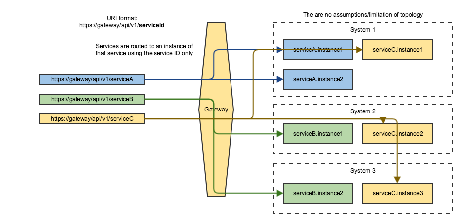 Zowe API Mediation basic routing