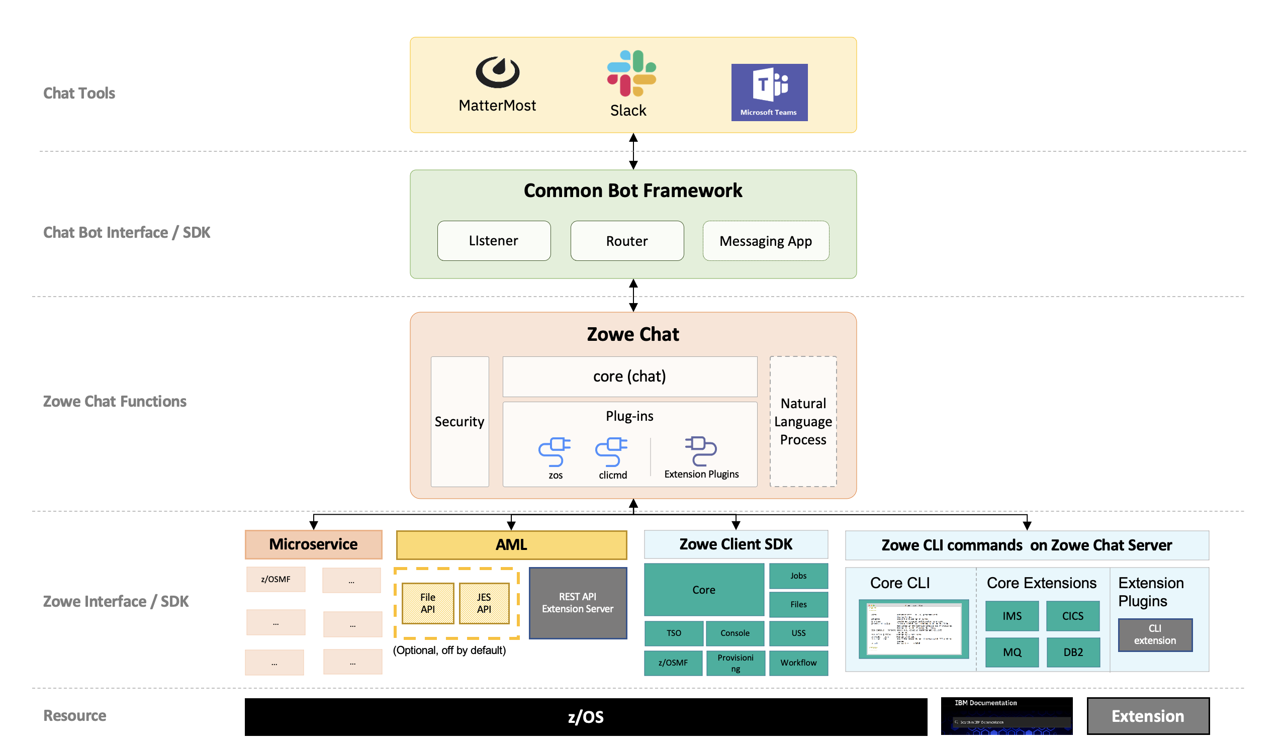 Zowe chat architecture